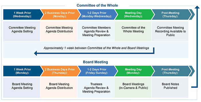 TH_Trustee_Meeting_Flow_Graphic.jpg